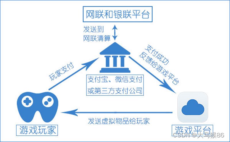 第三方支付通道